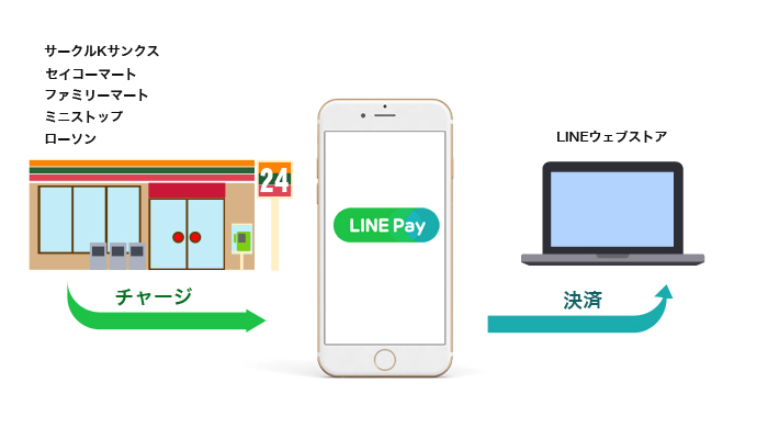 LINE Pay ӥ 㡼