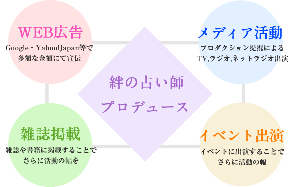 絆の占い師プロデュース