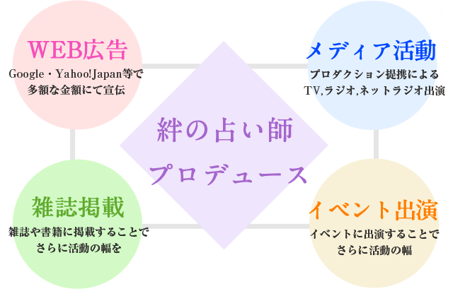 絆の占い師プロデュース
