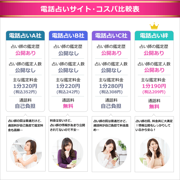 電話占いサイト料金比較