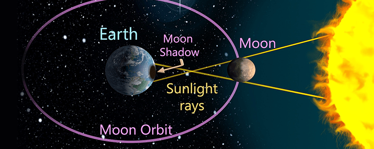 部分日食が起こる仕組みのイメージ