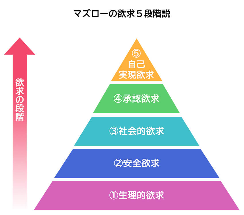 マズローの法則