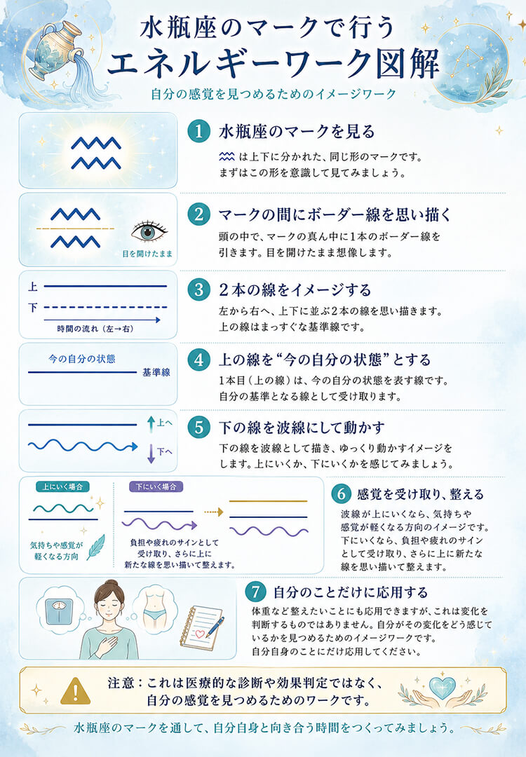 水瓶座のマークで行うエネルギーワーク図解