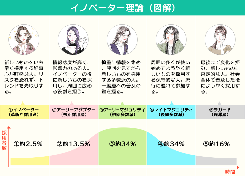 イノベーター理論